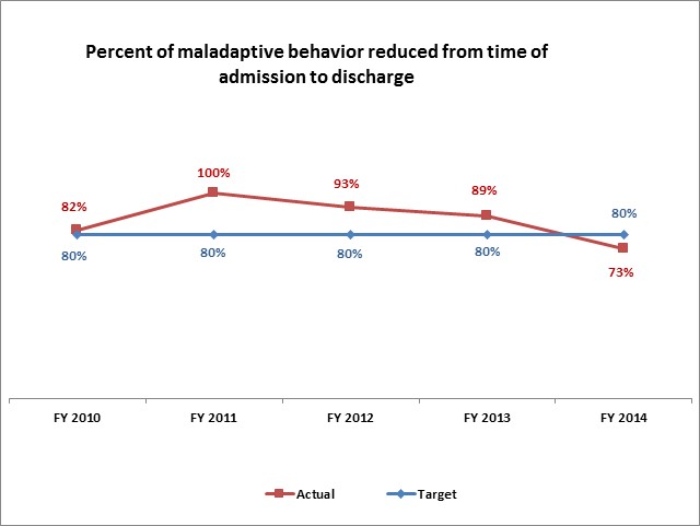 Percent of maladaptive behavior reduced from time of admission to discharge